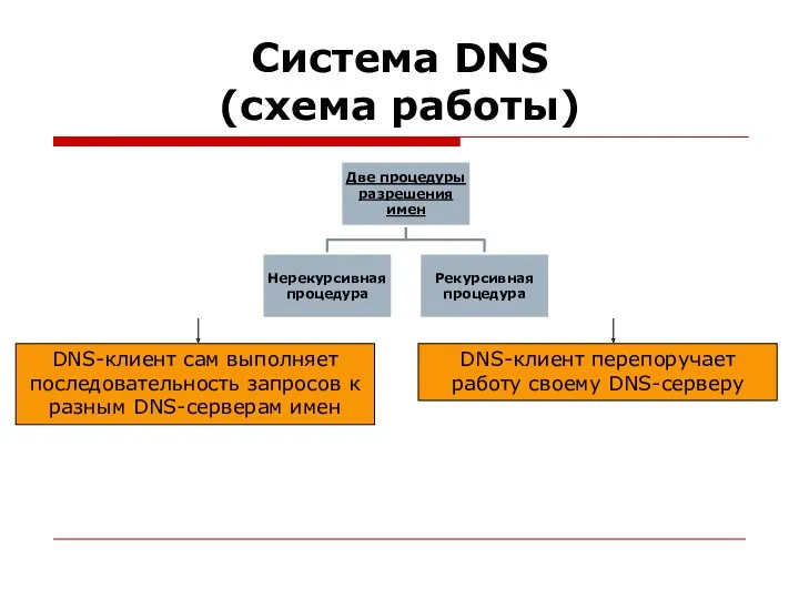 Система DNS (схема работы) DNS-клиент сам выполняет последовательность запросов к разным DNS-серверам имен