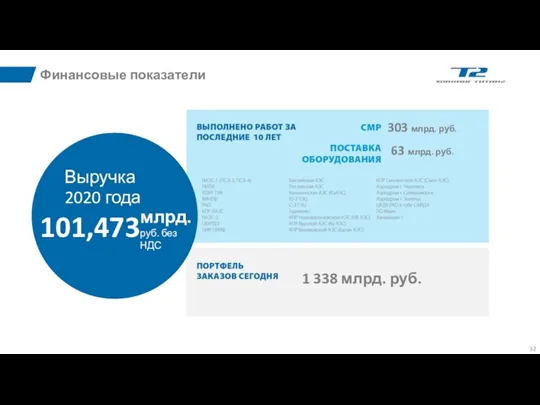 млрд. руб. без НДС Выручка 2020 года 101,473 303 млрд.