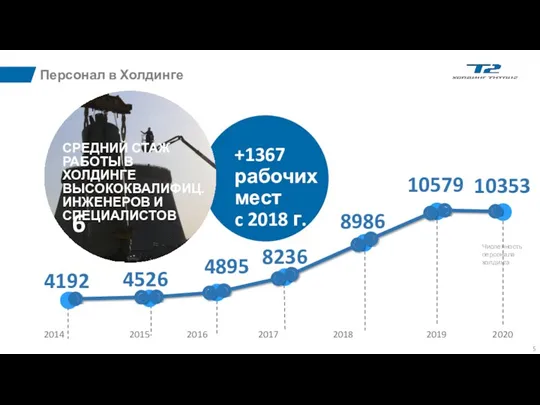 Численность персонала холдинга +1367 рабочих мест c 2018 г. 10353 2019 2020 10579