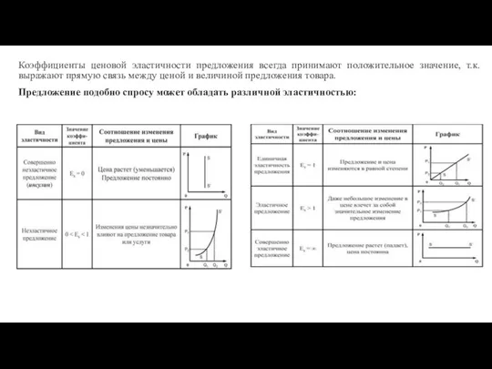 Коэффициенты ценовой эластичности предложения всегда принимают положительное значение, т.к. выражают