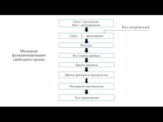 Механизм функционирования свободного рынка Спрос = предложение Цена = цене