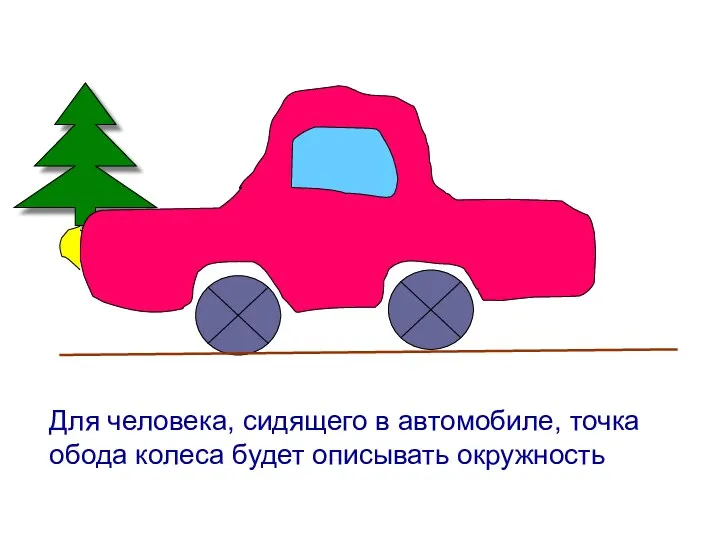 Для человека, сидящего в автомобиле, точка обода колеса будет описывать окружность