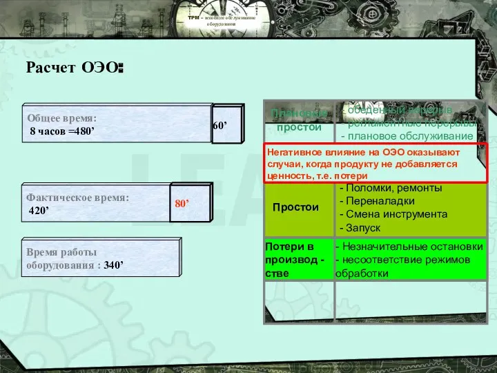 TPM – всеобщее обслуживание оборудования Расчет ОЭО: Плановые простои -