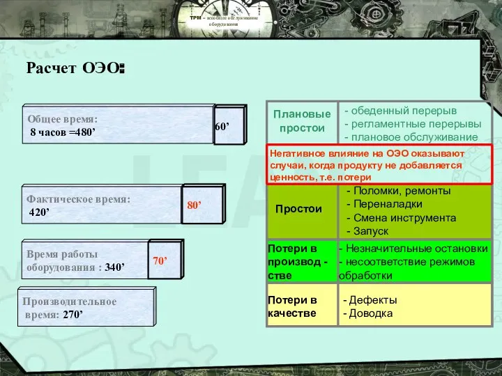 TPM – всеобщее обслуживание оборудования Расчет ОЭО: Плановые простои -