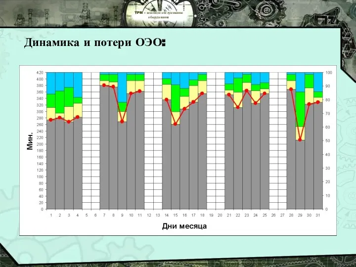 TPM – всеобщее обслуживание оборудования Динамика и потери ОЭО: