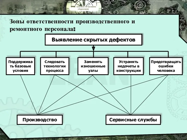 TPM – всеобщее обслуживание оборудования Зоны ответственности производственного и ремонтного