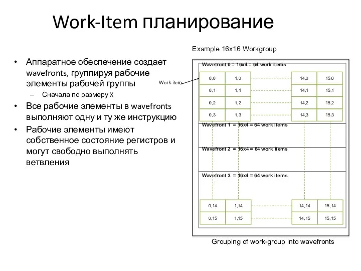 Work-Item планирование Аппаратное обеспечение создает wavefronts, группируя рабочие элементы рабочей группы Сначала по