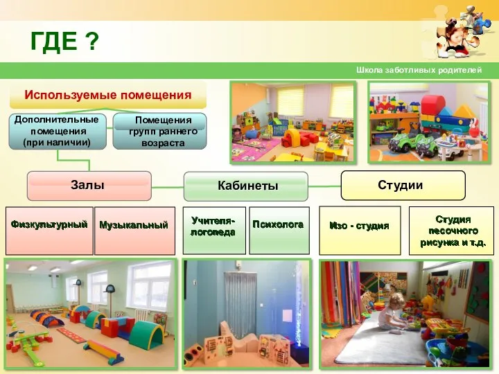 Школа заботливых родителей ГДЕ ? Используемые помещения Студии Залы Физкультурный