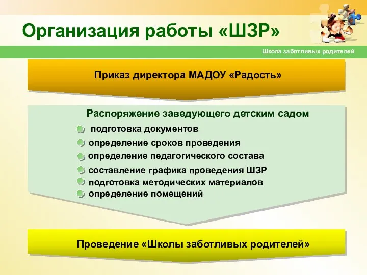 Организация работы «ШЗР» Приказ директора МАДОУ «Радость» Распоряжение заведующего детским