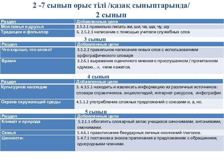 2 -7 сынып орыс тілі /қазақ сыныптарында/ 2 сынып 3 сынып 4 сынып 5 сынып