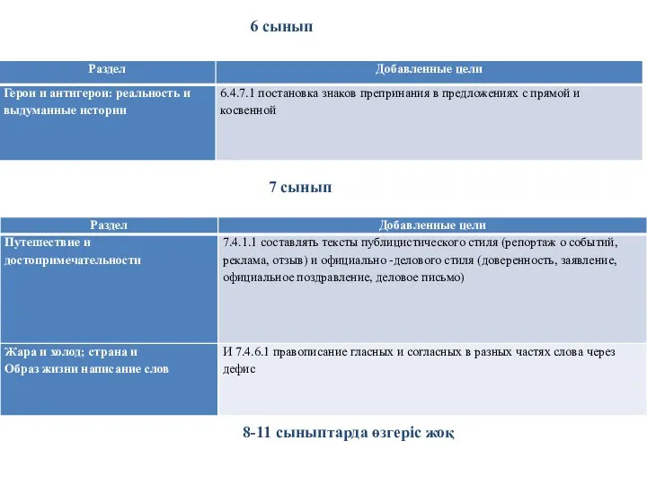 6 сынып 7 сынып 8-11 сыныптарда өзгеріс жоқ