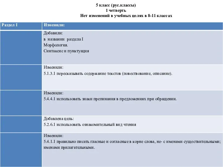 5 класс (рус.классы) 1 четверть Нет изменений в учебных целях в 8-11 классах