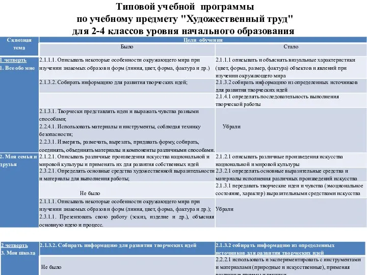 Типовой учебной программы по учебному предмету "Художественный труд" для 2-4 классов уровня начального образования