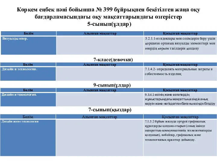 Көркем еңбек пәні бойынша № 399 бұйрықпен бекітілген жаңа оқу