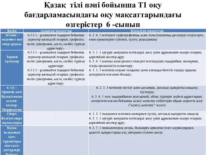 Қазақ тілі пәні бойынша Т1 оқу бағдарламасындағы оқу мақсаттарындағы өзгерістер 6 -сынып