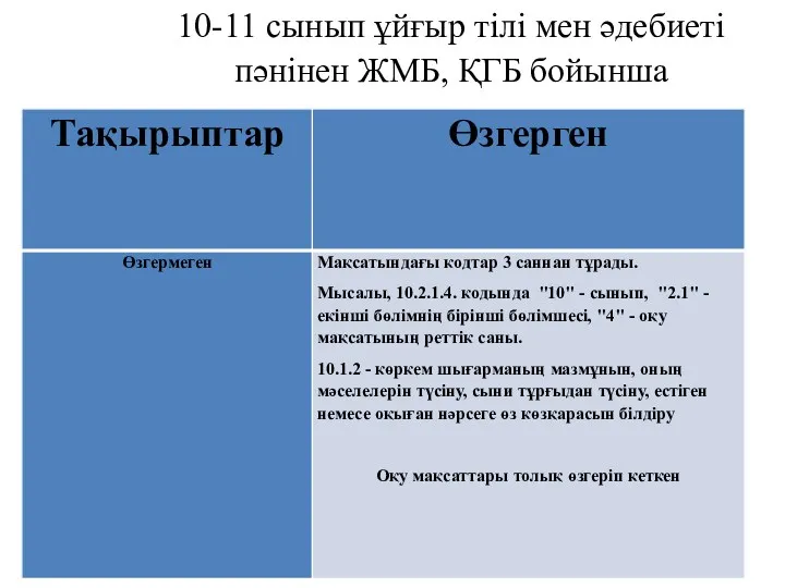 10-11 сынып ұйғыр тілі мен әдебиеті пәнінен ЖМБ, ҚГБ бойынша