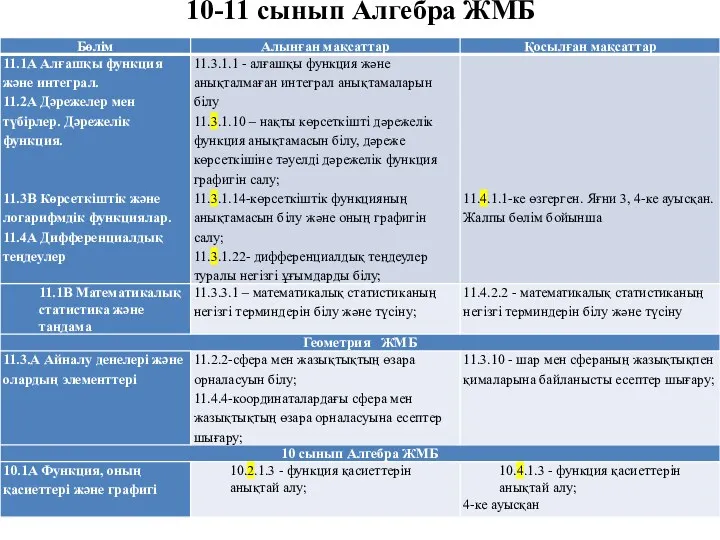 10-11 сынып Алгебра ЖМБ