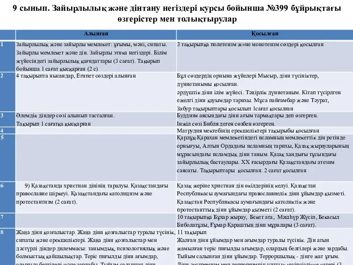 9 сынып. Зайырлылық және дінтану негіздері курсы бойынша №399 бұйрықтағы өзгерістер мен толықтырулар