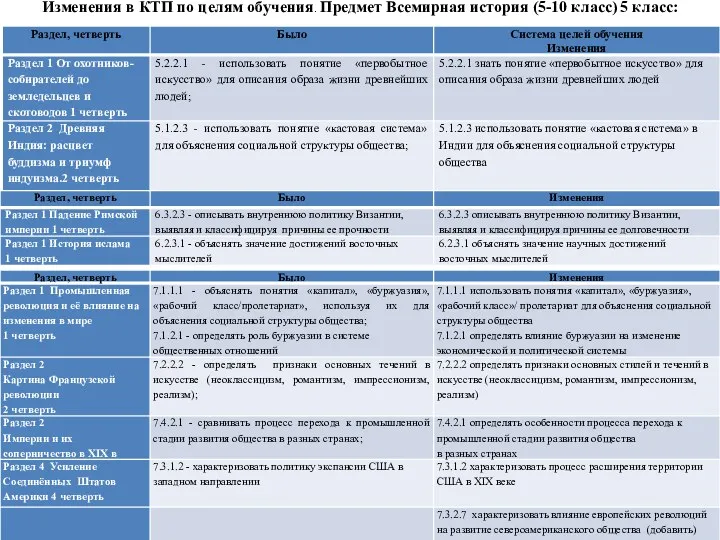 Изменения в КТП по целям обучения. Предмет Всемирная история (5-10 класс) 5 класс: