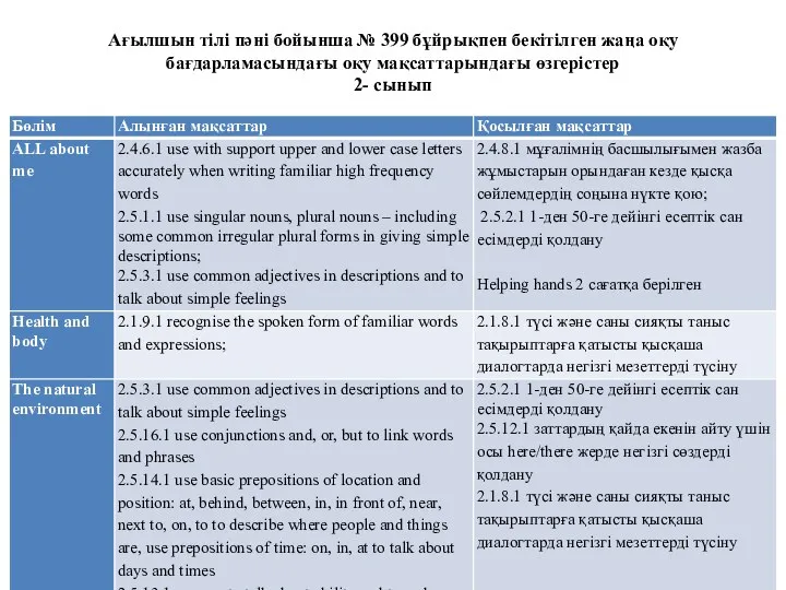 Ағылшын тілі пәні бойынша № 399 бұйрықпен бекітілген жаңа оқу бағдарламасындағы оқу мақсаттарындағы өзгерістер 2- сынып
