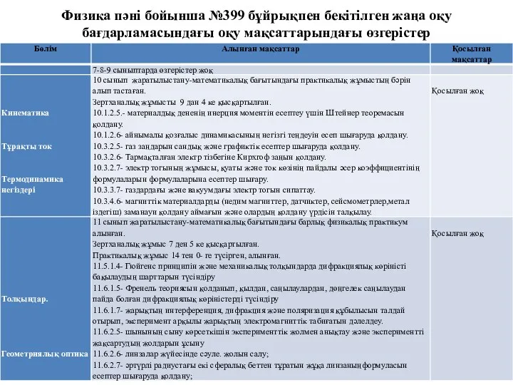 Физика пәні бойынша №399 бұйрықпен бекітілген жаңа оқу бағдарламасындағы оқу мақсаттарындағы өзгерістер