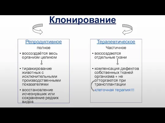 Клонирование Репродуктивное полное воссоздаётся весь организм целиком тиражирование животных с