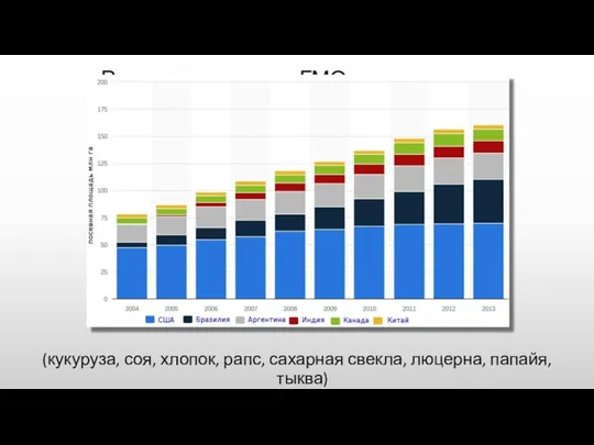 Рост производства ГМО (кукуруза, соя, хлопок, рапс, сахарная свекла, люцерна, папайя, тыква)