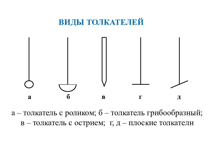 а – толкатель с роликом; б – толкатель грибообразный; в