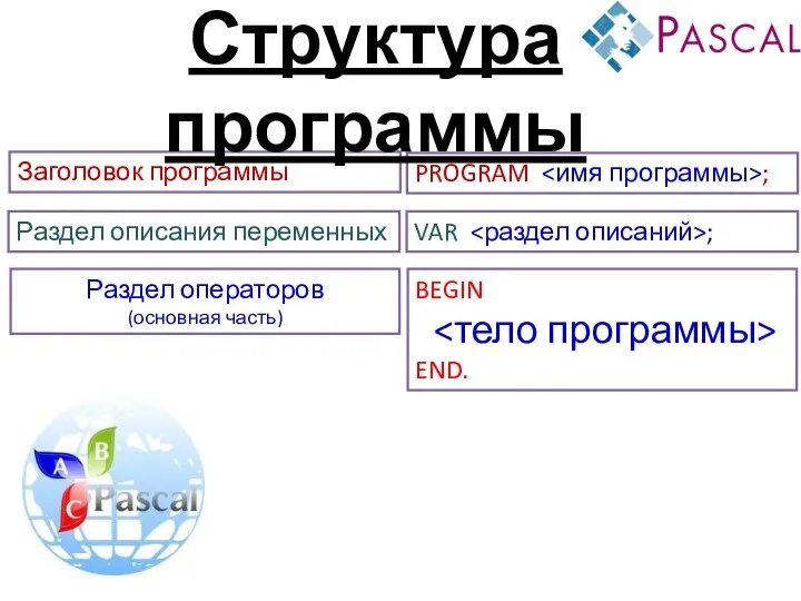 Заголовок программы Раздел описания переменных Раздел операторов (основная часть) PROGRAM