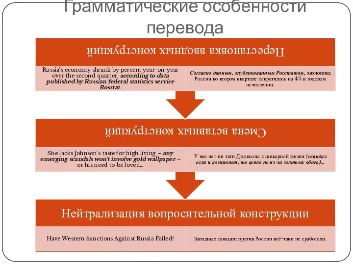 Грамматические особенности перевода