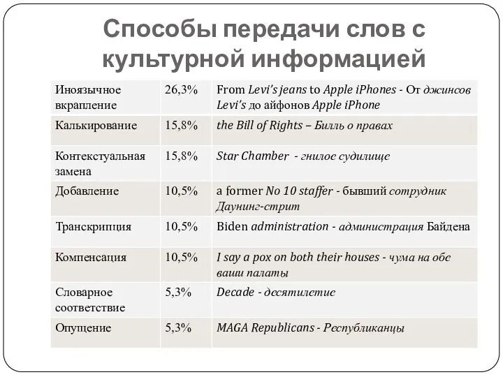 Способы передачи слов с культурной информацией