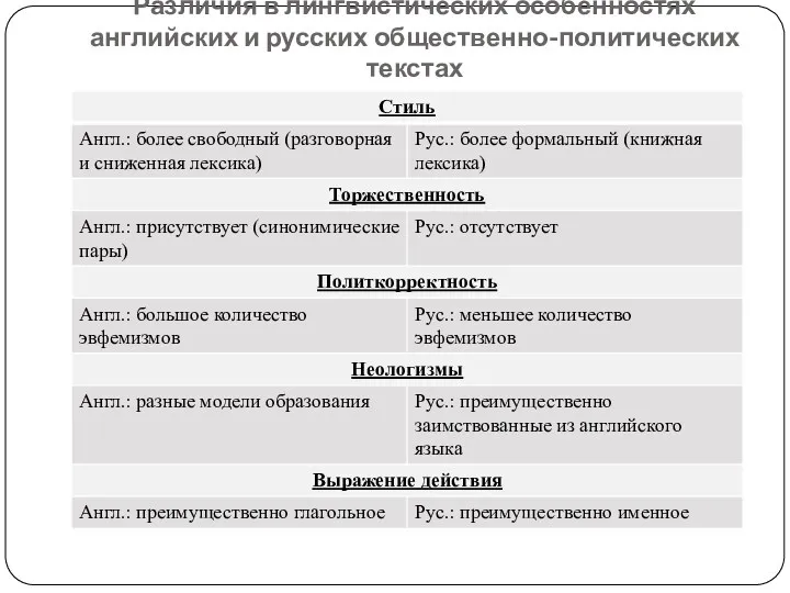 Различия в лингвистических особенностях английских и русских общественно-политических текстах
