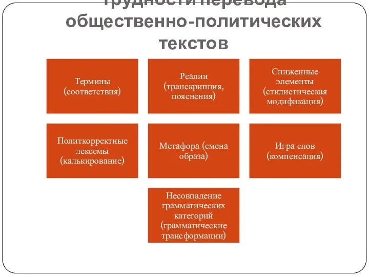 Трудности перевода общественно-политических текстов