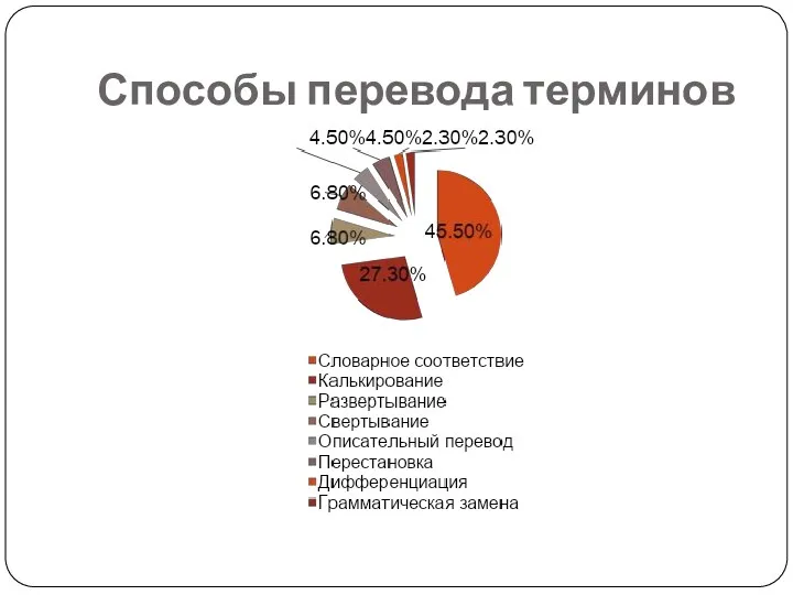 Способы перевода терминов