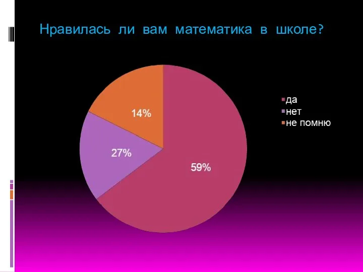 Нравилась ли вам математика в школе?