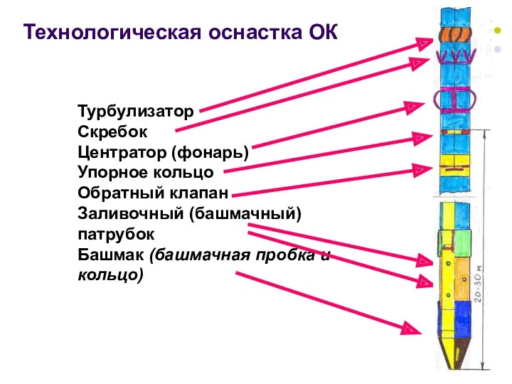 Технологическая оснастка ОК Турбулизатор Скребок Центратор (фонарь) Упорное кольцо Обратный