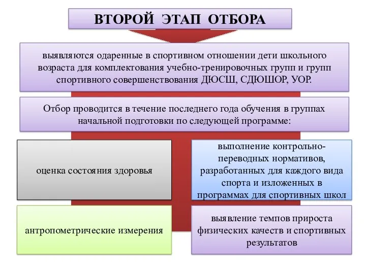 ВТОРОЙ ЭТАП ОТБОРА выявляются одаренные в спортивном отношении дети школьного