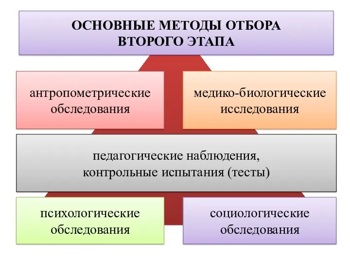 ОСНОВНЫЕ МЕТОДЫ ОТБОРА ВТОРОГО ЭТАПА педагогические наблюдения, контрольные испытания (тесты)