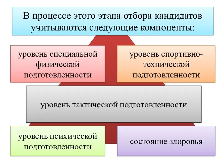 В процессе этого этапа отбора кандидатов учитываются следующие компоненты: уровень