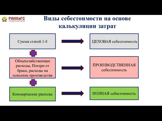 Виды себестоимости на основе калькуляции затрат Сумма статей 1-8 Общехозяйственные