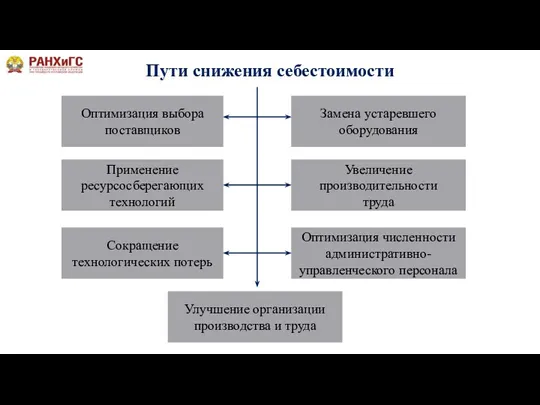 Пути снижения себестоимости Оптимизация выбора поставщиков Применение ресурсосберегающих технологий Сокращение