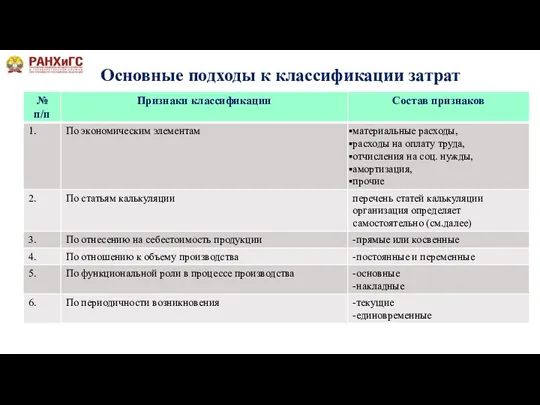 Основные подходы к классификации затрат