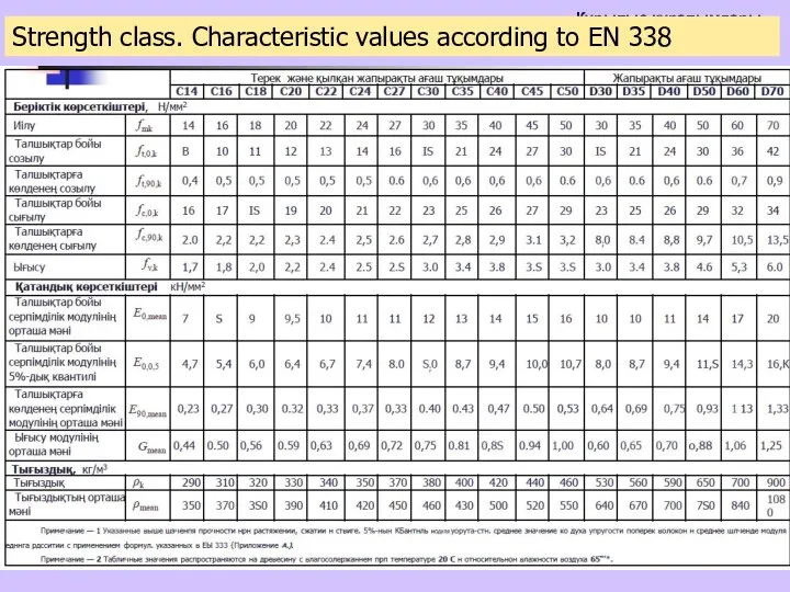 Strength class. Characteristic values according to EN 338