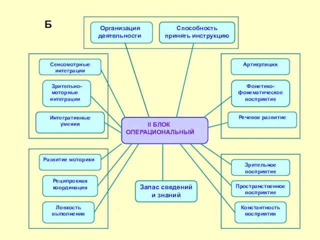 II БЛОК ОПЕРАЦИОНАЛЬНЫЙ Сенсомотрные интеграции Зрительно- моторные интеграции Интегративные умения