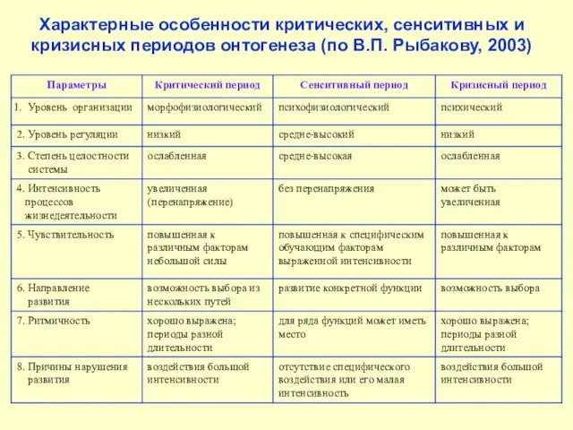 Характерные особенности критических, сенситивных и кризисных периодов онтогенеза (по В.П. Рыбакову, 2003)