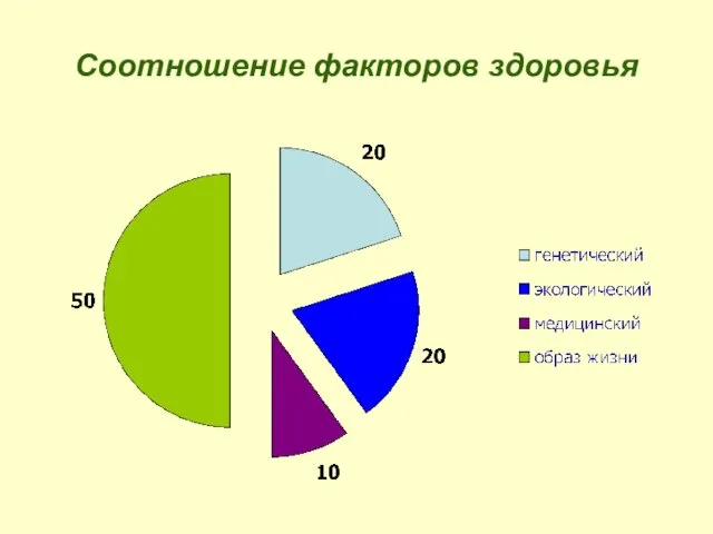 Соотношение факторов здоровья