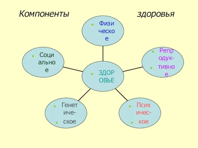 Компоненты здоровья