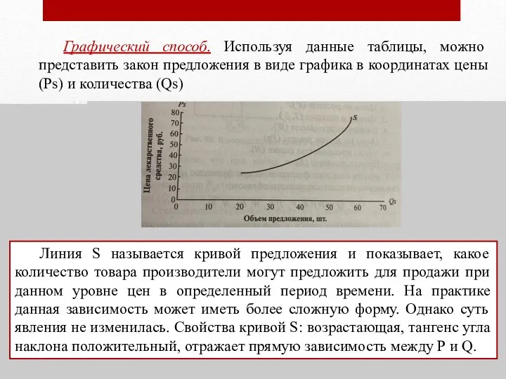 Графический способ. Используя данные таблицы, можно представить закон предложения в