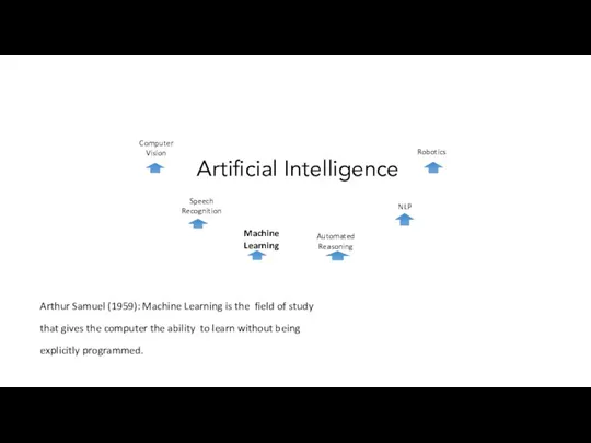 Artificial Intelligence Seeing Moving Listening Thinking Learning Language Arthur Samuel
