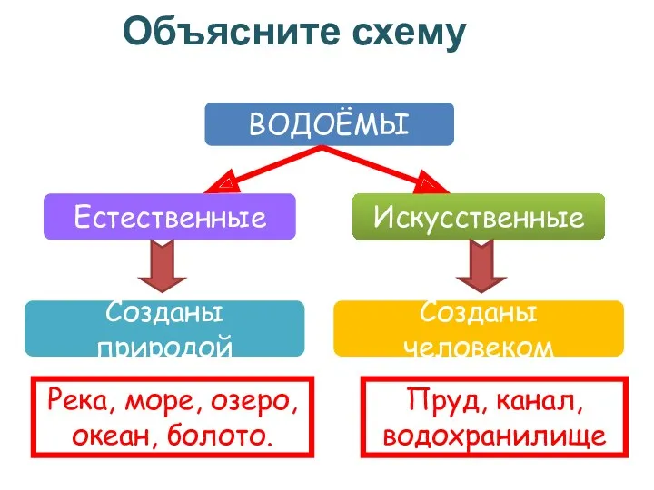 Объясните схему Река, море, озеро, океан, болото. Пруд, канал, водохранилище